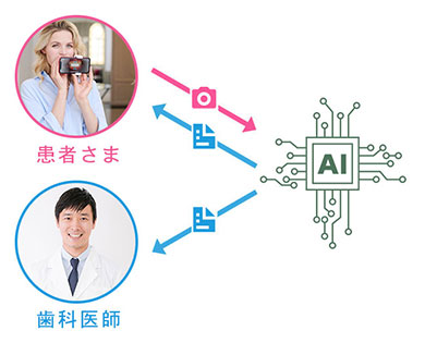 AI（人工知能）とドクターが患者さまの矯正治療を遠隔でモニタリング